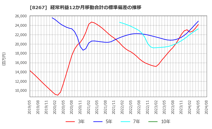 8267 イオン(株): 経常利益12か月移動合計の標準偏差の推移