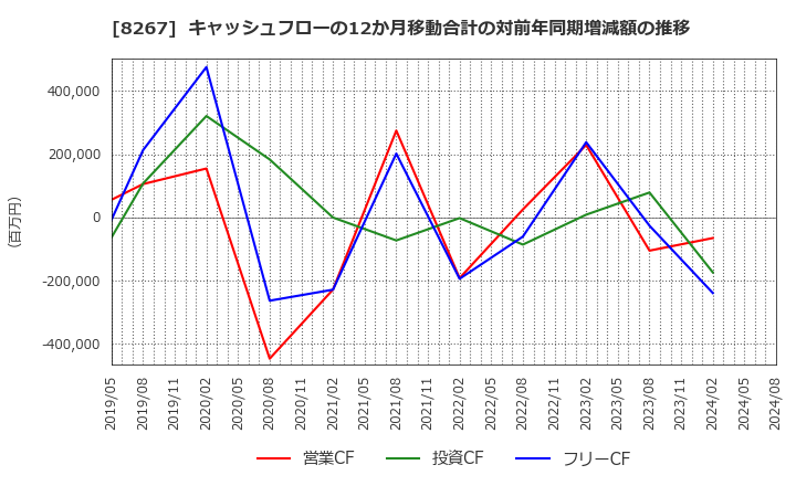 8267 イオン(株): キャッシュフローの12か月移動合計の対前年同期増減額の推移