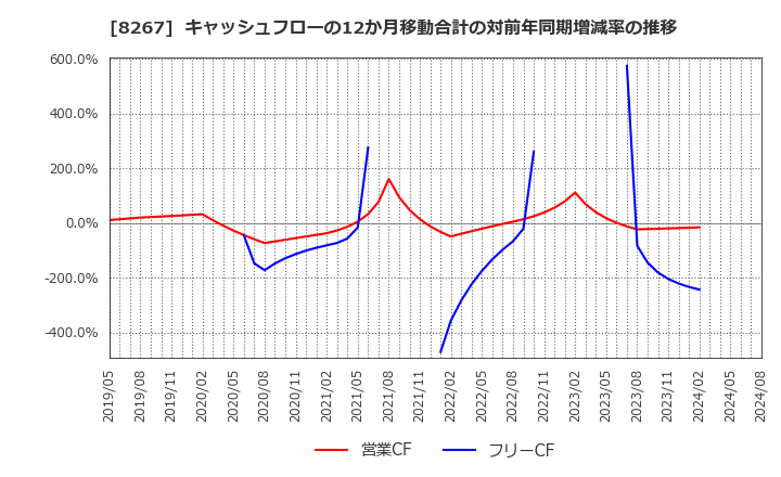 8267 イオン(株): キャッシュフローの12か月移動合計の対前年同期増減率の推移