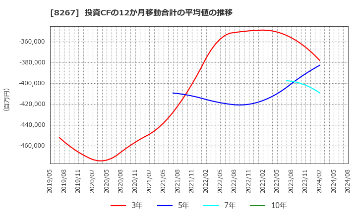 8267 イオン(株): 投資CFの12か月移動合計の平均値の推移