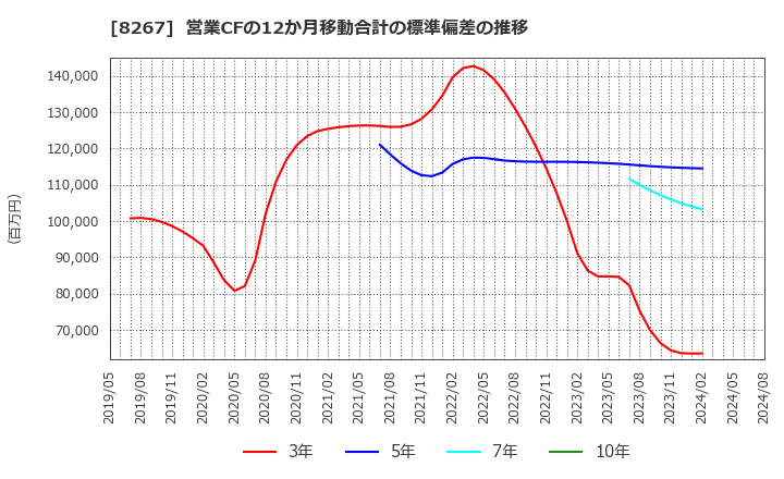 8267 イオン(株): 営業CFの12か月移動合計の標準偏差の推移