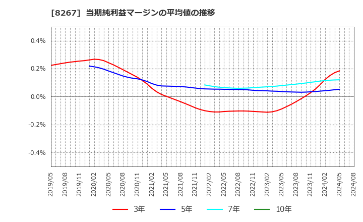 8267 イオン(株): 当期純利益マージンの平均値の推移