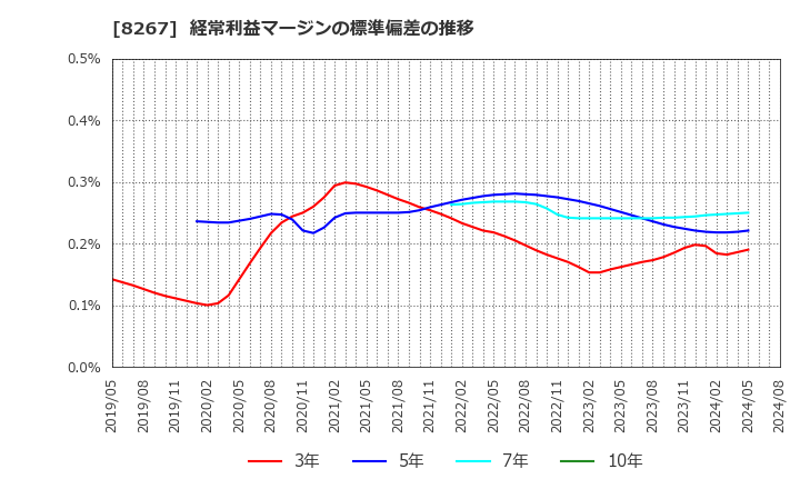 8267 イオン(株): 経常利益マージンの標準偏差の推移