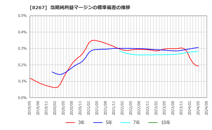 8267 イオン(株): 当期純利益マージンの標準偏差の推移