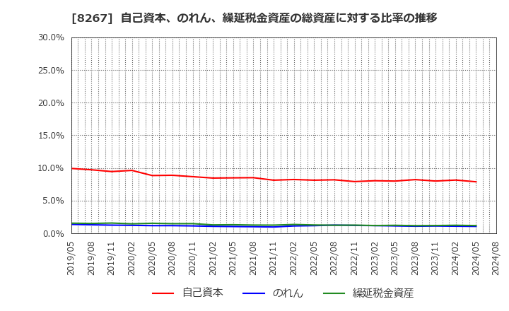 8267 イオン(株): 自己資本、のれん、繰延税金資産の総資産に対する比率の推移