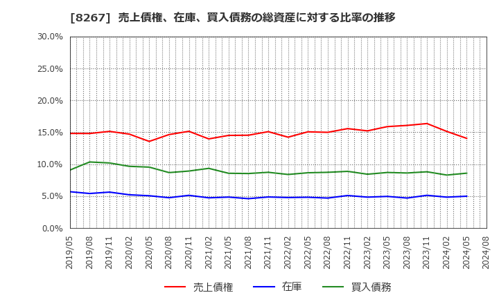 8267 イオン(株): 売上債権、在庫、買入債務の総資産に対する比率の推移