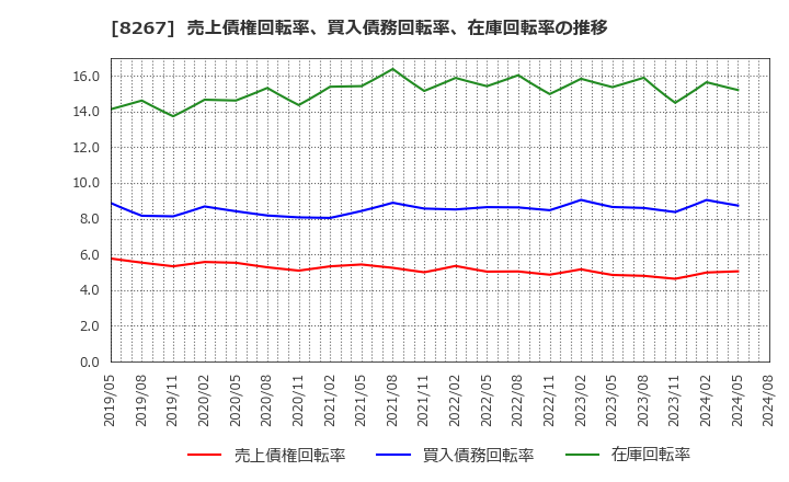 8267 イオン(株): 売上債権回転率、買入債務回転率、在庫回転率の推移