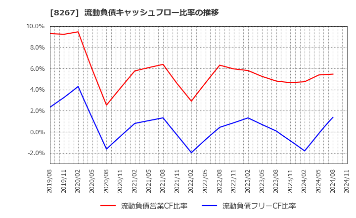 8267 イオン(株): 流動負債キャッシュフロー比率の推移