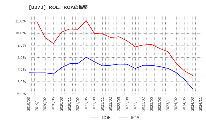 8273 (株)イズミ: ROE、ROAの推移