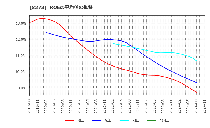 8273 (株)イズミ: ROEの平均値の推移