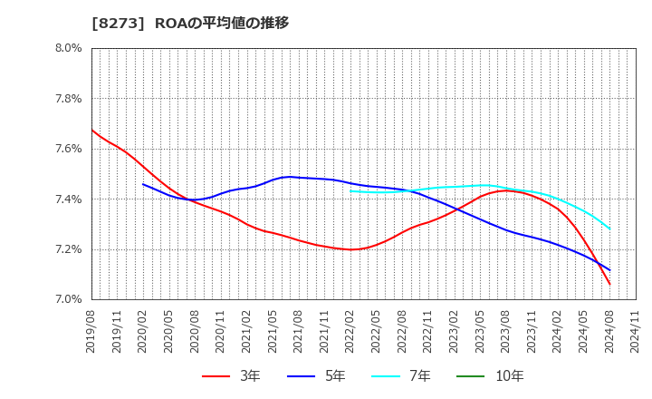 8273 (株)イズミ: ROAの平均値の推移