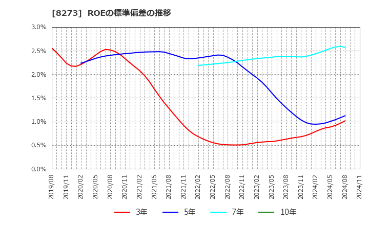 8273 (株)イズミ: ROEの標準偏差の推移