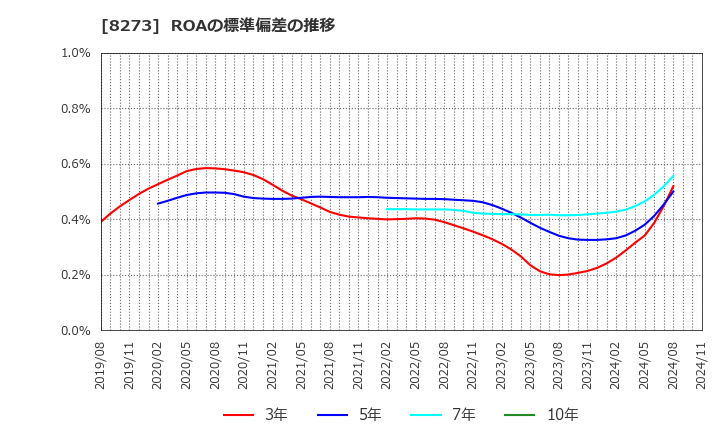 8273 (株)イズミ: ROAの標準偏差の推移