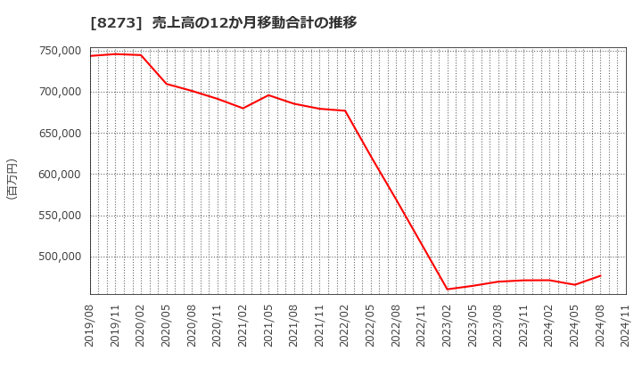 8273 (株)イズミ: 売上高の12か月移動合計の推移