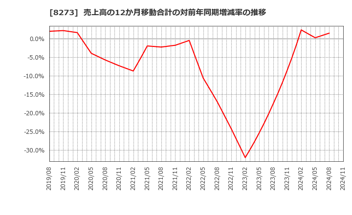 8273 (株)イズミ: 売上高の12か月移動合計の対前年同期増減率の推移