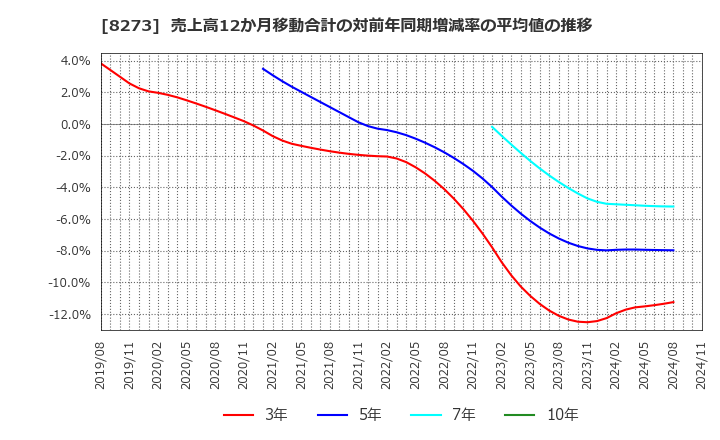 8273 (株)イズミ: 売上高12か月移動合計の対前年同期増減率の平均値の推移