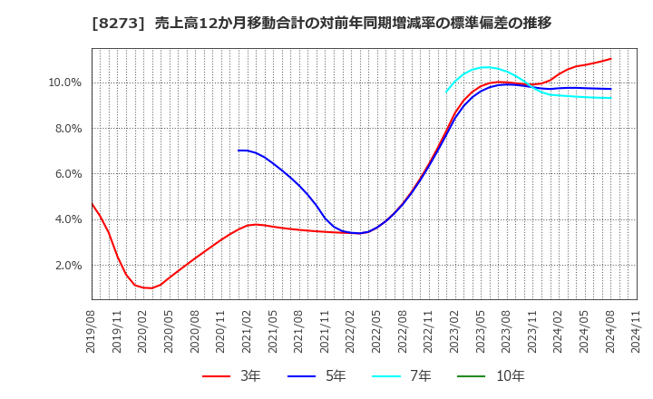 8273 (株)イズミ: 売上高12か月移動合計の対前年同期増減率の標準偏差の推移