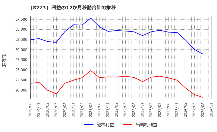 8273 (株)イズミ: 利益の12か月移動合計の推移