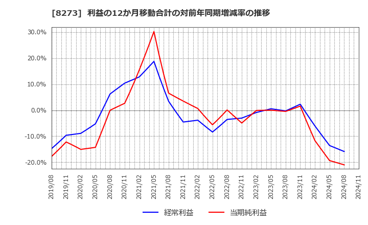 8273 (株)イズミ: 利益の12か月移動合計の対前年同期増減率の推移