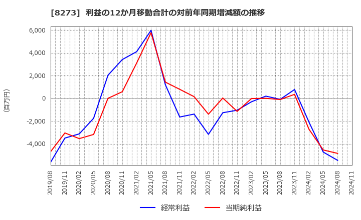 8273 (株)イズミ: 利益の12か月移動合計の対前年同期増減額の推移