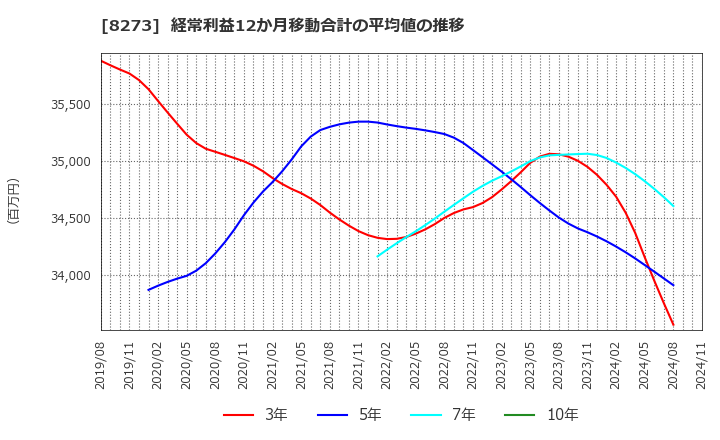 8273 (株)イズミ: 経常利益12か月移動合計の平均値の推移