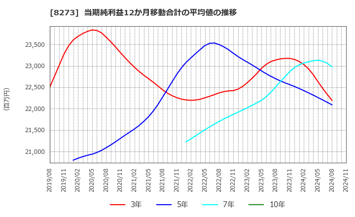 8273 (株)イズミ: 当期純利益12か月移動合計の平均値の推移