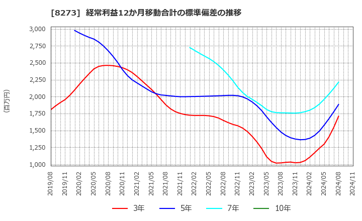 8273 (株)イズミ: 経常利益12か月移動合計の標準偏差の推移