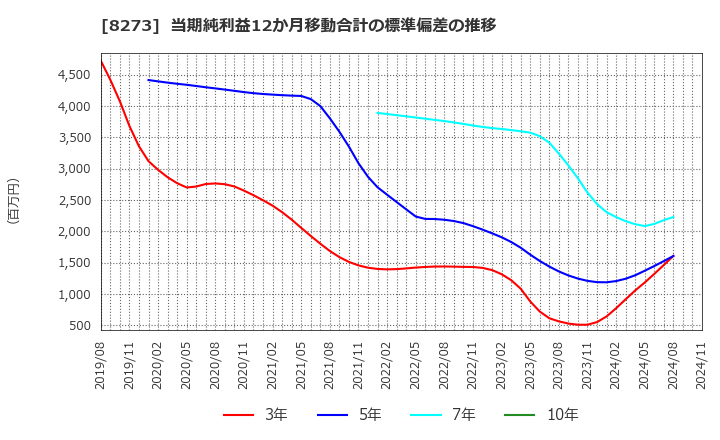 8273 (株)イズミ: 当期純利益12か月移動合計の標準偏差の推移