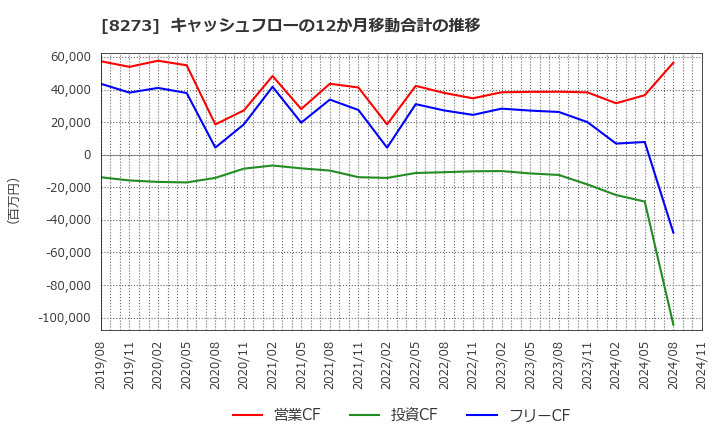 8273 (株)イズミ: キャッシュフローの12か月移動合計の推移