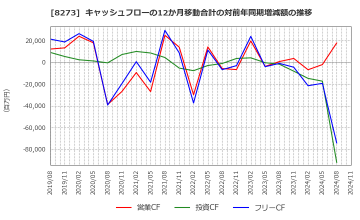 8273 (株)イズミ: キャッシュフローの12か月移動合計の対前年同期増減額の推移