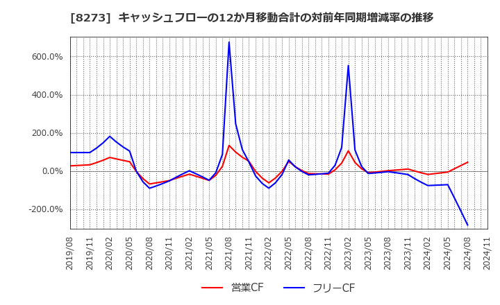 8273 (株)イズミ: キャッシュフローの12か月移動合計の対前年同期増減率の推移