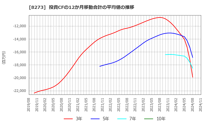 8273 (株)イズミ: 投資CFの12か月移動合計の平均値の推移