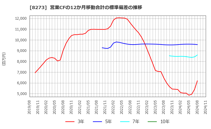 8273 (株)イズミ: 営業CFの12か月移動合計の標準偏差の推移