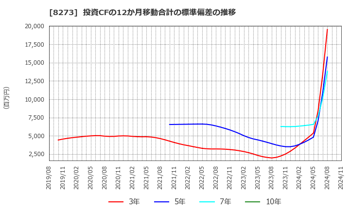 8273 (株)イズミ: 投資CFの12か月移動合計の標準偏差の推移