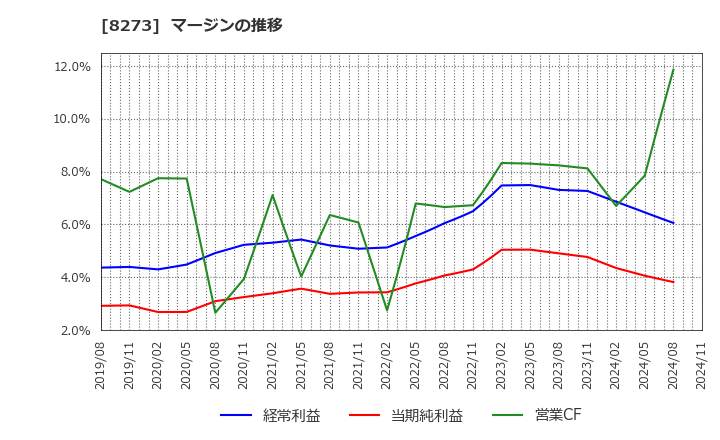 8273 (株)イズミ: マージンの推移