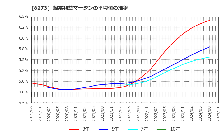 8273 (株)イズミ: 経常利益マージンの平均値の推移