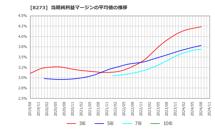 8273 (株)イズミ: 当期純利益マージンの平均値の推移