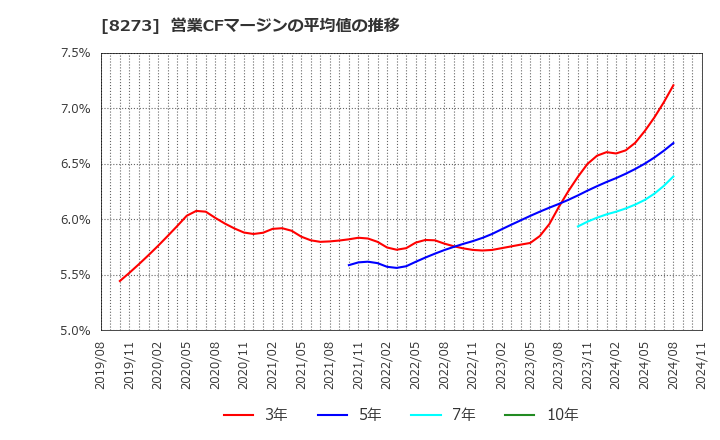 8273 (株)イズミ: 営業CFマージンの平均値の推移