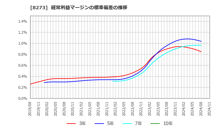 8273 (株)イズミ: 経常利益マージンの標準偏差の推移