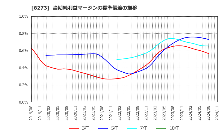 8273 (株)イズミ: 当期純利益マージンの標準偏差の推移