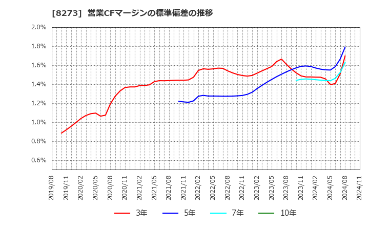 8273 (株)イズミ: 営業CFマージンの標準偏差の推移