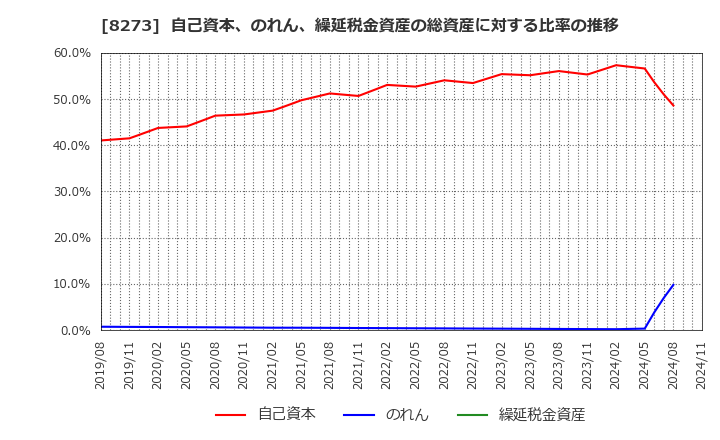 8273 (株)イズミ: 自己資本、のれん、繰延税金資産の総資産に対する比率の推移