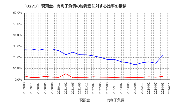 8273 (株)イズミ: 現預金、有利子負債の総資産に対する比率の推移