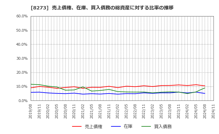 8273 (株)イズミ: 売上債権、在庫、買入債務の総資産に対する比率の推移