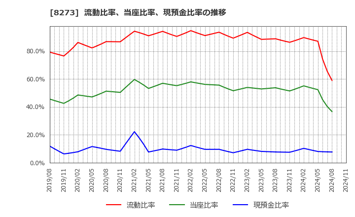 8273 (株)イズミ: 流動比率、当座比率、現預金比率の推移