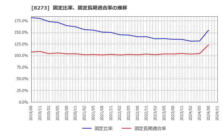 8273 (株)イズミ: 固定比率、固定長期適合率の推移