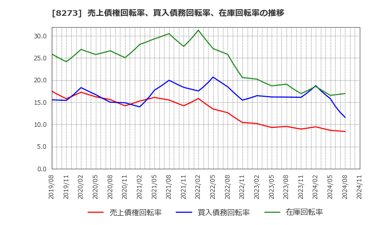 8273 (株)イズミ: 売上債権回転率、買入債務回転率、在庫回転率の推移