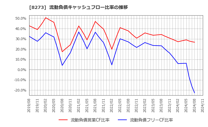 8273 (株)イズミ: 流動負債キャッシュフロー比率の推移