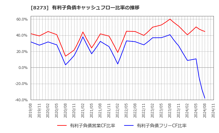 8273 (株)イズミ: 有利子負債キャッシュフロー比率の推移