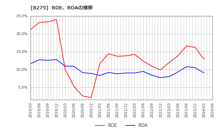 8275 (株)フォーバル: ROE、ROAの推移